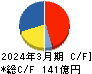 富士急行 キャッシュフロー計算書 2024年3月期