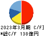 プレミアムウォーターホールディングス キャッシュフロー計算書 2023年3月期