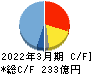 日新電機 キャッシュフロー計算書 2022年3月期