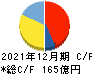 東京都競馬 キャッシュフロー計算書 2021年12月期