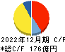 東京都競馬 キャッシュフロー計算書 2022年12月期