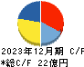 アドバンスト・メディア キャッシュフロー計算書 2023年12月期