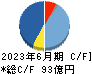 エン・ジャパン キャッシュフロー計算書 2023年6月期