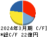 リビングプラットフォーム キャッシュフロー計算書 2024年3月期