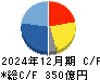 フジテック キャッシュフロー計算書 2024年12月期 フジテック キャッシュフロー計算書 2024年12月期
