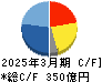 フジテック キャッシュフロー計算書 2025年3月期 フジテック キャッシュフロー計算書 2025年3月期