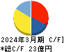 日本精鉱 キャッシュフロー計算書 2024年3月期