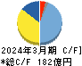 タカラバイオ キャッシュフロー計算書 2024年3月期