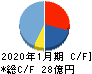 ダブルエー キャッシュフロー計算書 2020年1月期