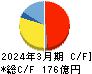 ＭＡＲＵＷＡ キャッシュフロー計算書 2024年3月期