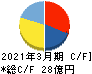 木村工機 キャッシュフロー計算書 2021年3月期