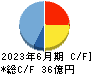 ＣＩＪ キャッシュフロー計算書 2023年6月期