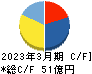 ライフドリンク　カンパニー キャッシュフロー計算書 2023年3月期