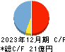 コタ キャッシュフロー計算書 2023年12月期