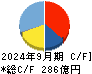 ラウンドワン キャッシュフロー計算書 2024年9月期 ラウンドワン キャッシュフロー計算書 2024年9月期