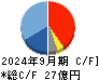 クリエートメディック キャッシュフロー計算書 2024年9月期 クリエートメディック キャッシュフロー計算書 2024年9月期