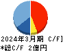 エーアイ キャッシュフロー計算書 2024年3月期