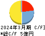 プロパティデータバンク キャッシュフロー計算書 2024年3月期