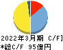 丸八ホールディングス キャッシュフロー計算書 2022年3月期