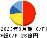 ベース キャッシュフロー計算書 2023年9月期