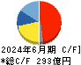 Ａｂａｌａｎｃｅ キャッシュフロー計算書 2024年6月期