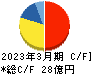 ウィザス キャッシュフロー計算書 2023年3月期