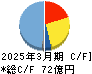 エバラ食品工業 キャッシュフロー計算書 2025年3月期 エバラ食品工業 キャッシュフロー計算書 2025年3月期
