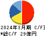 ウィザス キャッシュフロー計算書 2024年3月期