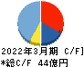 サガミホールディングス キャッシュフロー計算書 2022年3月期