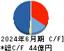 船井総研ホールディングス キャッシュフロー計算書 2024年6月期