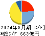 全国保証 キャッシュフロー計算書 2024年3月期