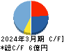 ランサーズ キャッシュフロー計算書 2024年3月期