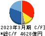 任天堂 キャッシュフロー計算書 2023年3月期 任天堂 キャッシュフロー計算書 2023年3月期