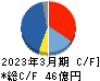 東京ラヂエーター製造 キャッシュフロー計算書 2023年3月期