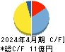 ＨＥＲＯＺ キャッシュフロー計算書 2024年4月期