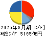 東京瓦斯 キャッシュフロー計算書 2025年3月期 東京瓦斯 キャッシュフロー計算書 2025年3月期