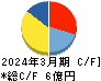 日本ラッド キャッシュフロー計算書 2024年3月期