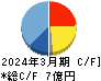 アジュバンホールディングス キャッシュフロー計算書 2024年3月期