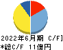 シンポ キャッシュフロー計算書 2022年6月期