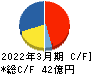 ソフトクリエイトホールディングス キャッシュフロー計算書 2022年3月期