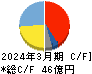 ムロコーポレーション キャッシュフロー計算書 2024年3月期