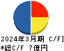 ピアズ キャッシュフロー計算書 2024年3月期