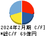 ヨシムラ・フード・ホールディングス キャッシュフロー計算書 2024年2月期