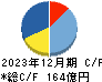 澁澤倉庫 キャッシュフロー計算書 2023年12月期
