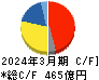 トリドールホールディングス キャッシュフロー計算書 2024年3月期 トリドールホールディングス キャッシュフロー計算書 2024年3月期