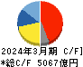 TDK キャッシュフロー計算書 2024年3月期 TDK キャッシュフロー計算書 2024年3月期