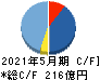 日本国土開発 キャッシュフロー計算書 2021年5月期