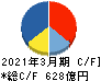 日本水産 キャッシュフロー計算書 2021年3月期