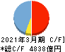 福井銀行 キャッシュフロー計算書 2021年3月期