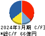 ラサ工業 キャッシュフロー計算書 2024年3月期